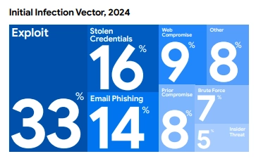Source: Mandiant M-Trends 2025 Report a